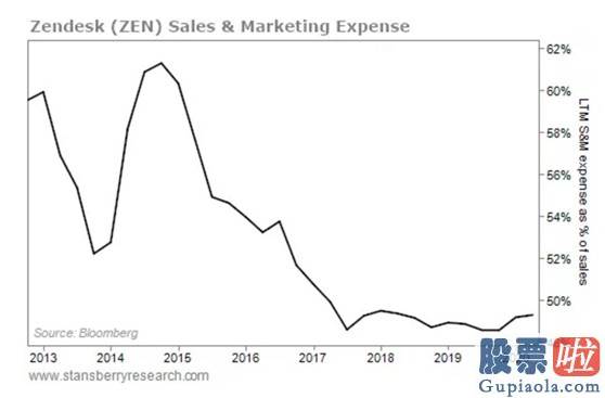 美股期权投资策略-基础面优质、价格低廉 SaaS公司Zendesk还没碰到天花板