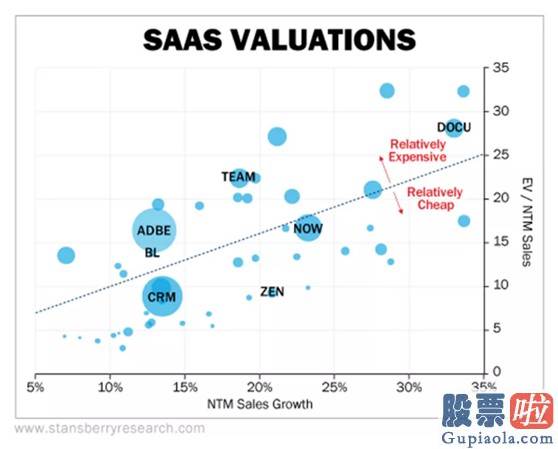 美股期权投资策略-基础面优质、价格低廉 SaaS公司Zendesk还没碰到天花板