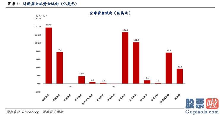 如果开通美股投资-美股资金回流“押宝”财政局刺激 财报季是另一个焦点