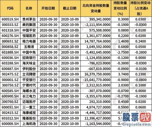 今日股票行情分析预测分析-外资助力A股10月开门红 金秋行情开启？