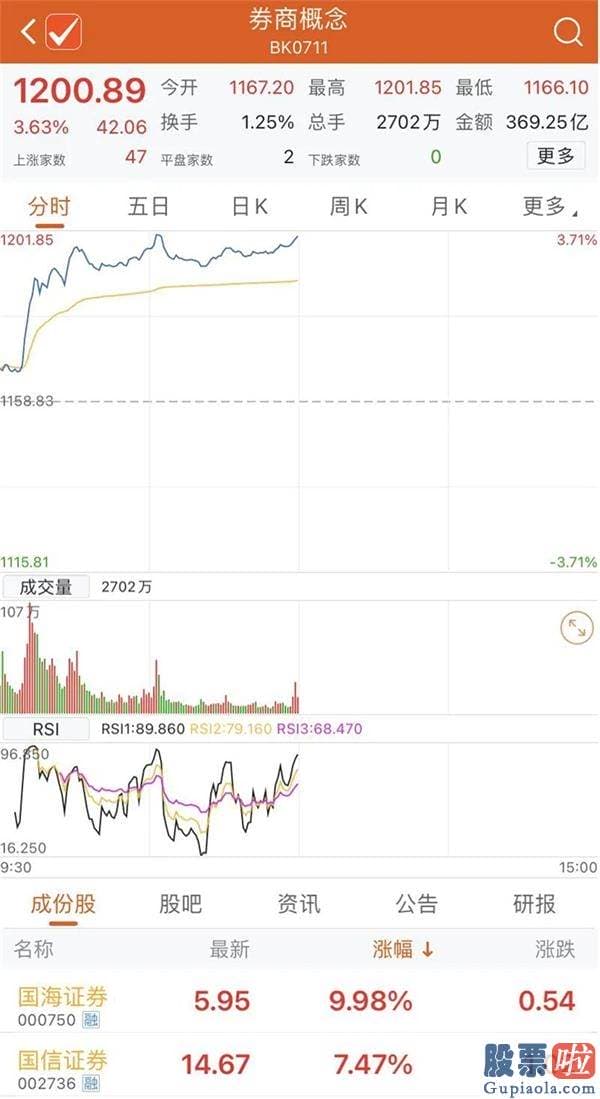 明天股市行情大盘分析预测 北向资金半日扫货逾百亿元 谁是十月行情急先锋？