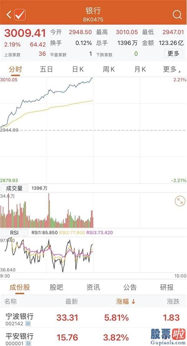 明天股市行情大盘分析预测 北向资金半日扫货逾百亿元 谁是十月行情急先锋？