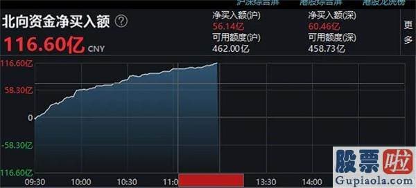 明天股市行情大盘分析预测 北向资金半日扫货逾百亿元 谁是十月行情急先锋？