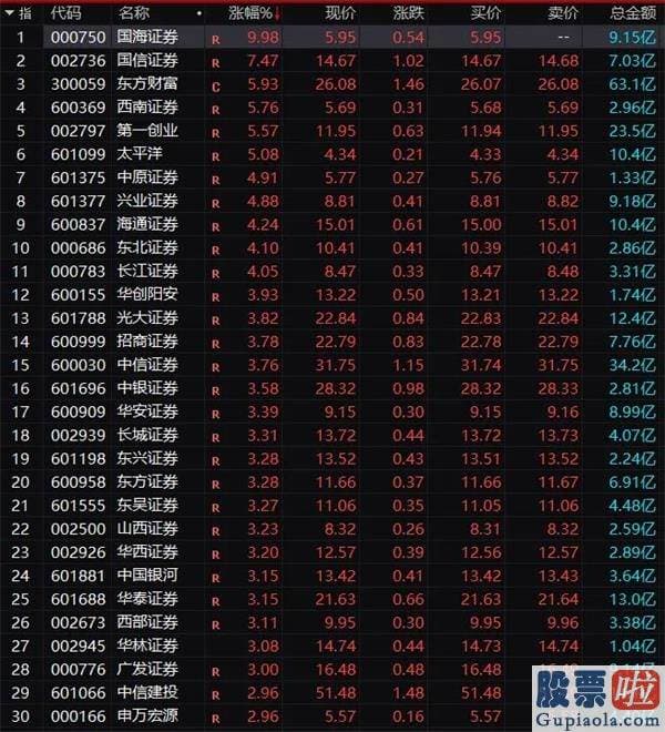 股市分析预测师一般多少钱 创业板节后狂拉7% 牛市发动机券商股狂拉