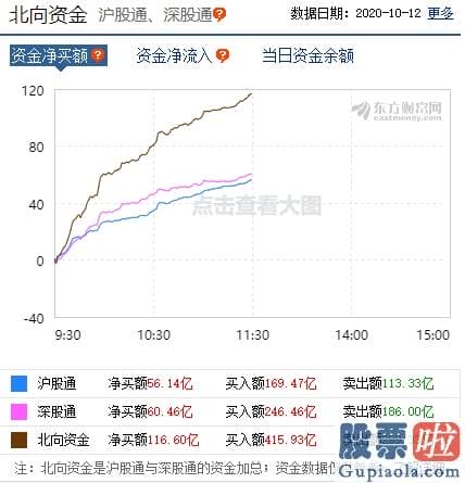 周一中国股市行情分析预测_销售市场心绪嗨了！A股放量暴涨超2% 北向资金净流入超百亿元 有人高喊牛市回归