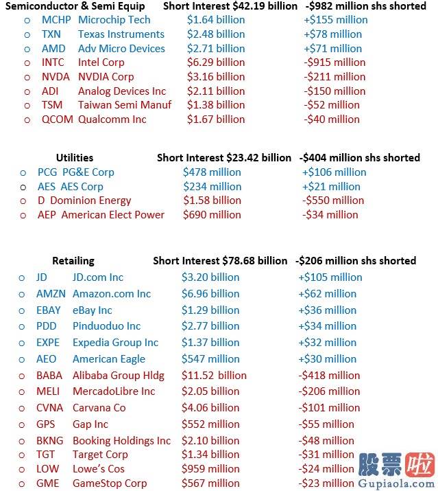 美股低价股投资风险 十月初美股新卖空交易超21亿美元 哪些版块和股票最受青睐?