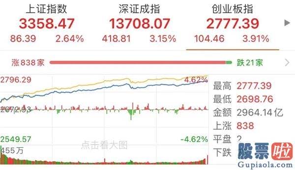 明日股市行情分析预测：A股离全方位牛仅差4%！发生了什么？四大预测加持 行情能走多远？