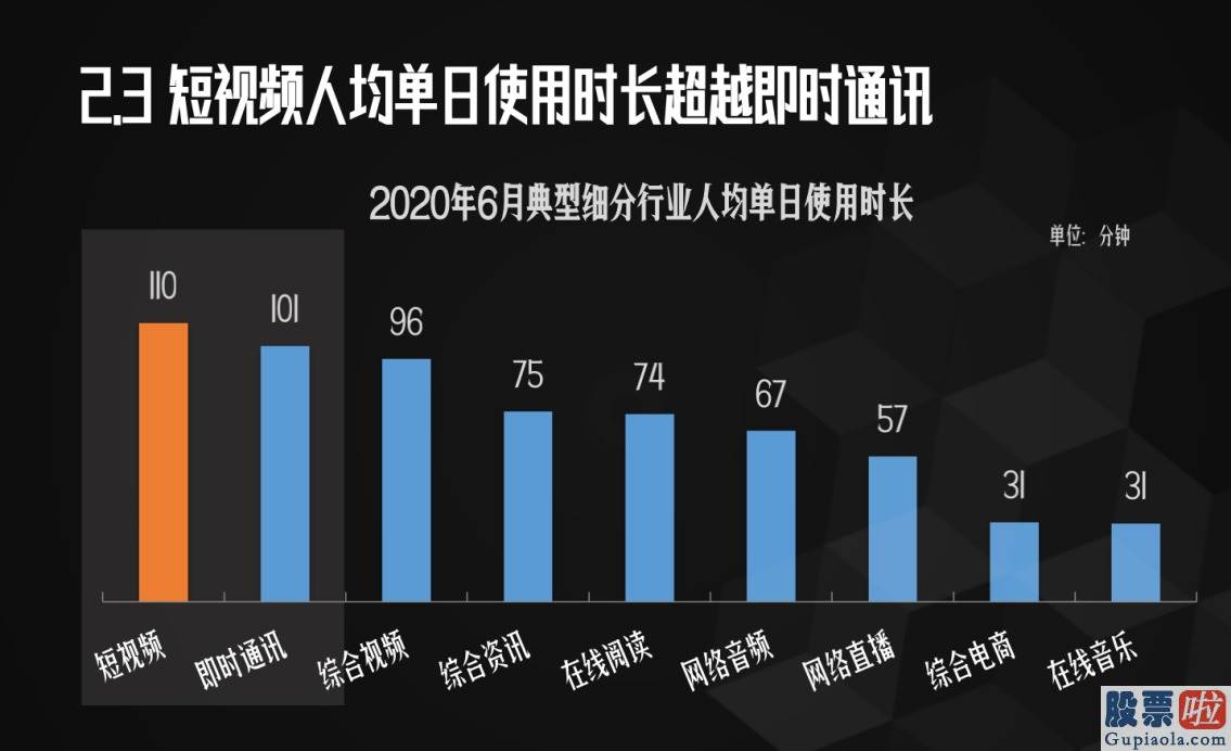 美股行情道琼斯美 “短”有引力 近9成网民在玩短视频 优爱腾布局恐生变