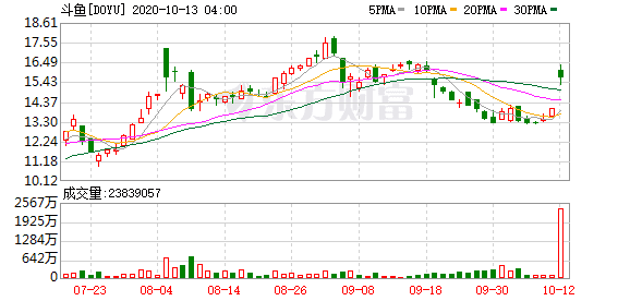 美股投资教程_斗鱼创始人超3700万ADS大幅减持 虎鱼合并后时代谁与争锋？