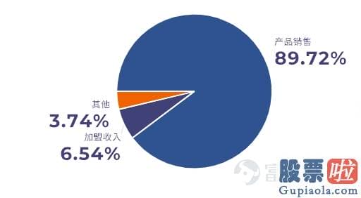 美股证券投资实例_名创优品IPO：3000名员工撬动4200家线下门店 怎么做到的？