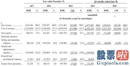 百年美股投资人排名_4年涨8倍 中概股“白马”万国数据（GDS.US）拟寻求赴港二次上市