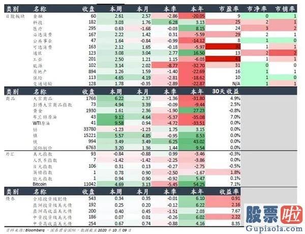 2月10日美股行情走势：环球资产动态追踪 2020.10.12