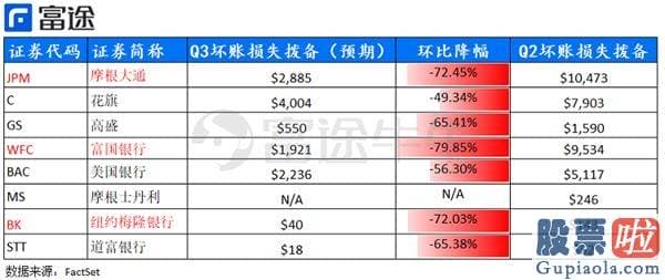 哪类基金投资美股 Q3财报第一枪！美国银行股将迎来反弹？