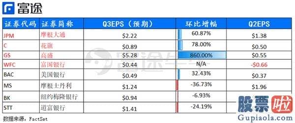 哪类基金投资美股 Q3财报第一枪！美国银行股将迎来反弹？