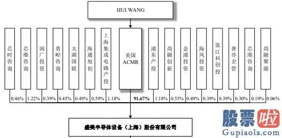 如何间接投资美股_刚过会就迎利空？盛美股份母公司ACMR被做空机构控诉二宗罪