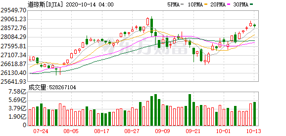 3月20日美股行情走势 美股科技股“泡沫”迹象再现 纳指会重复9月暴跌行情吗？