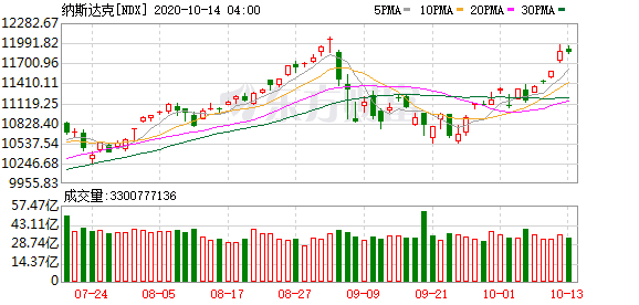 3月20日美股行情走势 美股科技股“泡沫”迹象再现 纳指会重复9月暴跌行情吗？