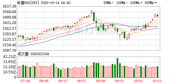 3月20日美股行情走势 美股科技股“泡沫”迹象再现 纳指会重复9月暴跌行情吗？