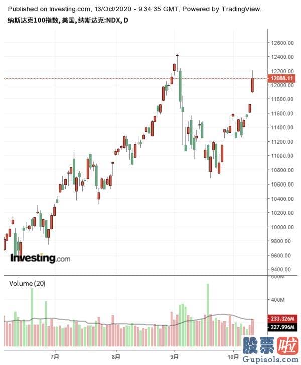 3月20日美股行情走势 美股科技股“泡沫”迹象再现 纳指会重复9月暴跌行情吗？