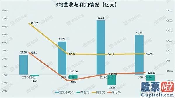 美股投资潜力-B站的千亿市值征程