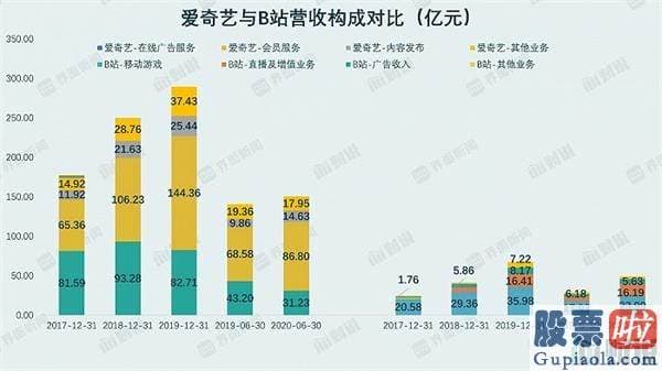 美股投资潜力-B站的千亿市值征程