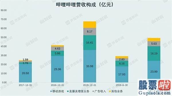 美股投资潜力-B站的千亿市值征程