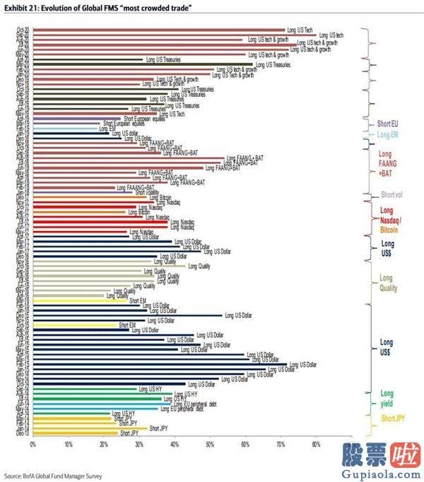 个人投资港美股好吗_美银调查：做多科技股仍是最拥挤交易