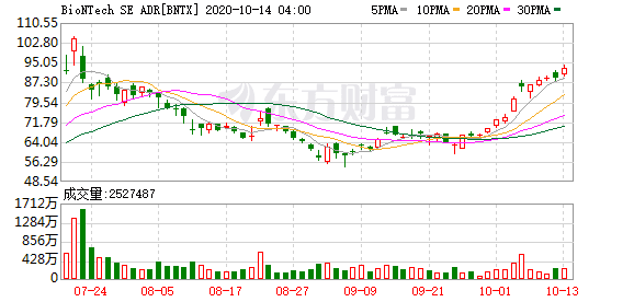 美股中的个人投资者 BioNTech盘前涨超3% 此前与新西兰政府达成疫苗供应协议