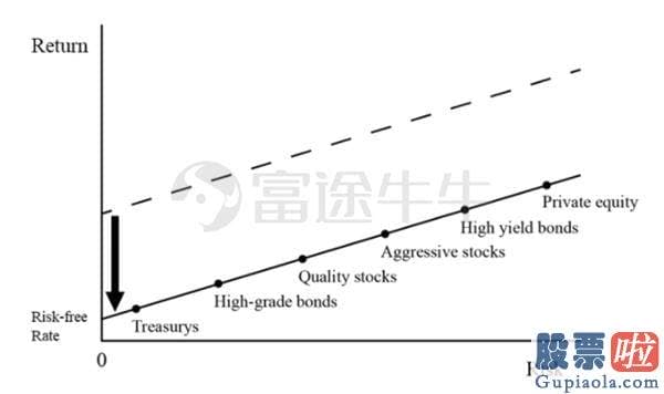 美股投资者用户数量 霍华德马克斯：投资者或迎史上最低回报时期