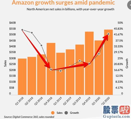 美股投资规则-亚马逊(AMZN.US)股价重新“起飞” 投资者该如何挑选？