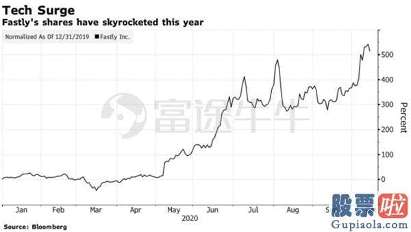 投资美股10年 SaaS版块面临大回调？Fastly下调指引盘后跌超25%