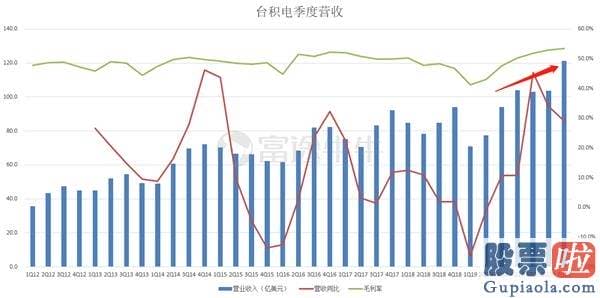 网上投资美股：5nm发力 台积电Q3业绩全方位超指引上限