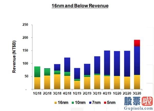 网上投资美股：5nm发力 台积电Q3业绩全方位超指引上限