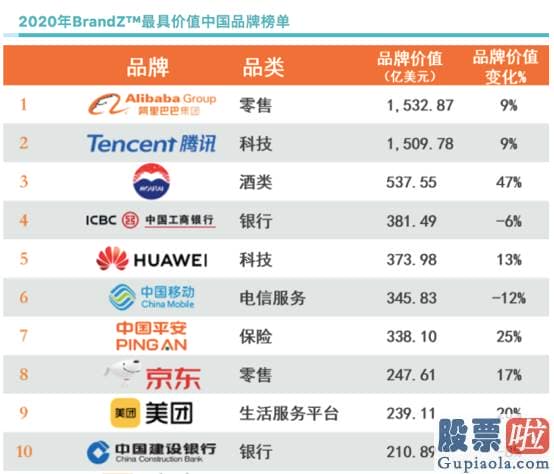 美股下跌怎么投资_阿里巴巴蝉联最具价值中国品牌榜首：社会责任感与创新能力是无价之宝