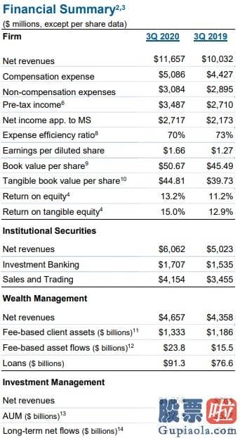 投资港美股注意事项_摩根士丹利(MS.US)Q3净利润同比增长25% AUM同比增长41%