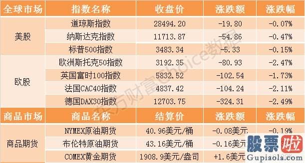 交易投资美股-隔夜外盘：欧美股市基本全部下跌 蔚来逆势涨近6%股价续创收盘新高