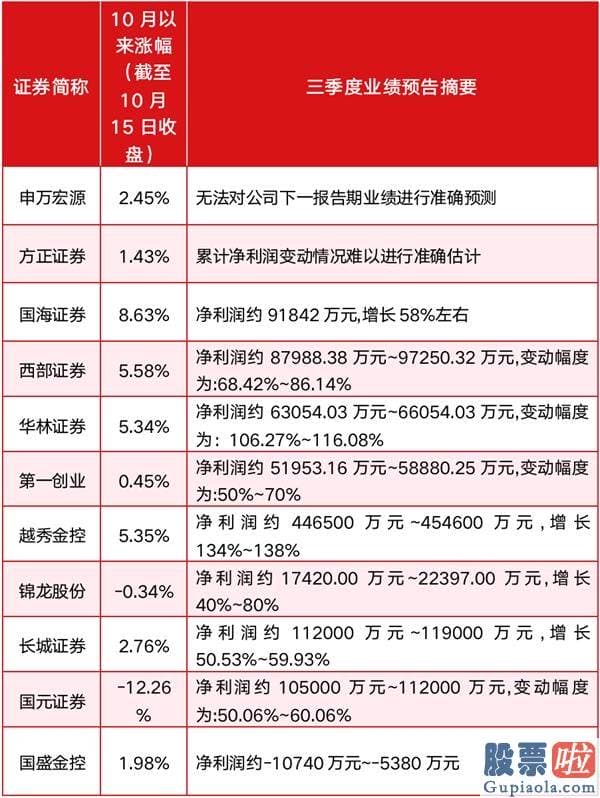 股票行情预测分析 现行政策提振业绩、估值处于低位 券商股引领金融版块或创更大级别行情