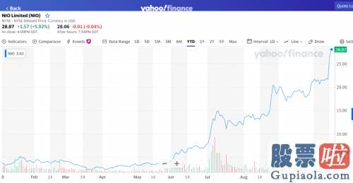 美股行情 道琼斯-蔚来股价两日连涨28%   或因投行看好和行业基础面带动