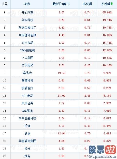 投资美股介绍 热门中概股多数收涨 开心汽车收盘涨逾55%