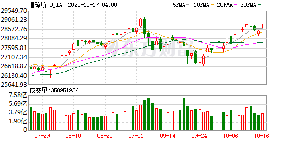 投资美股最低多少钱_新刺激现行政策陷僵局 美股波动或将延续