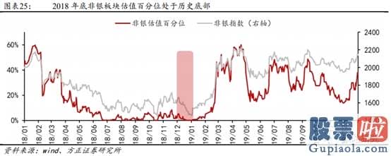 2020股市预测分析看法_多重利好因素共振 金融股能否崛起？