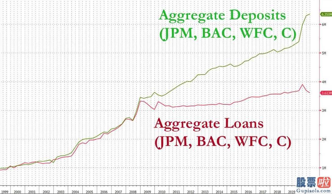 美股投资怎么样：银行存款激增而贷款延续下降 美国金融体系发生了什么?