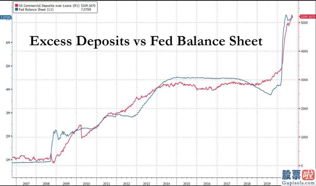 美股投资怎么样：银行存款激增而贷款延续下降 美国金融体系发生了什么?