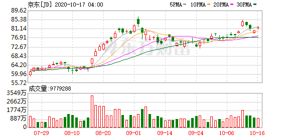 如何在香港投资美股-京东10月21日正式开启双11全球喜爱季 新玩法将进一步“分层”