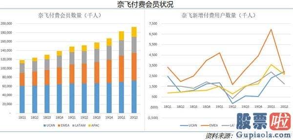 美股牛市投资者盈亏：海外疫情二次来袭 奈飞能否进一步增长？