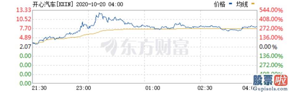 美股财报的短期投资-中止二手车经销的开心汽车 4日逾14倍股价上涨幅度因何而来？