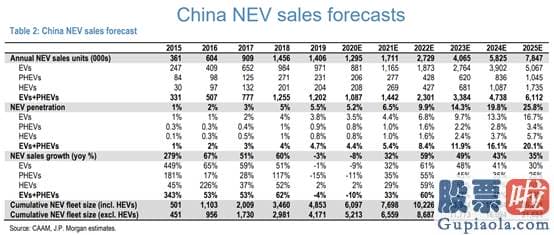 中国公司投资美股：上调蔚来目的价至40美元 小摩的唱多逻辑在哪？