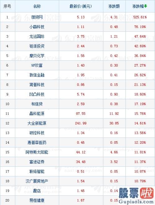 投资 美股 个人 热门中概股多数收涨 拼多多股价暴涨近6%