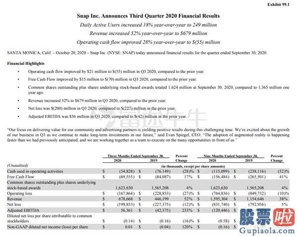 看空美股怎么投资_第三季度财报超预测！Snap盘后暴涨23%！