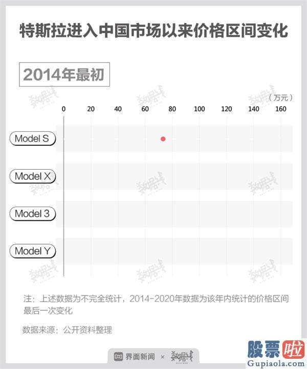 美股投资开户流程-特斯拉入华后价格调整近60次 Model 3价格腰斩